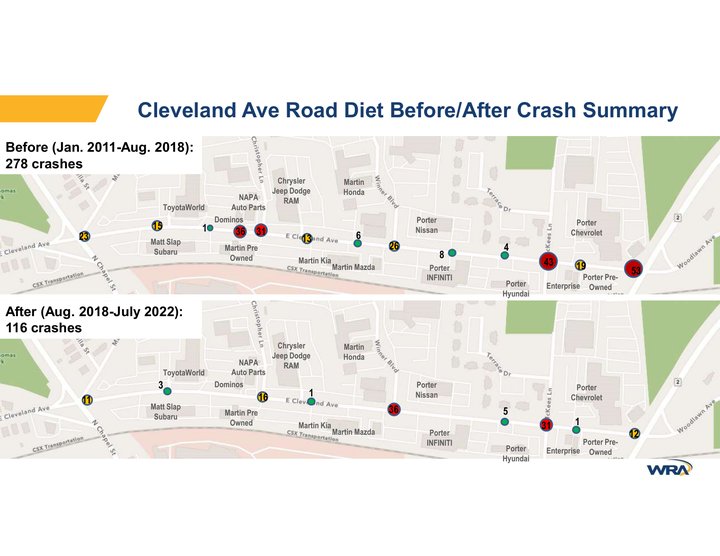 DelDOT slide mapping every crash on Cleveland Avenue before the road diet and after it.